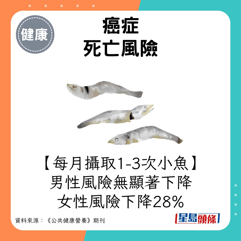  每月攝取1-3次小魚：男性癌症死亡風險無顯著下降 / 女性癌症死亡風險下降28%。