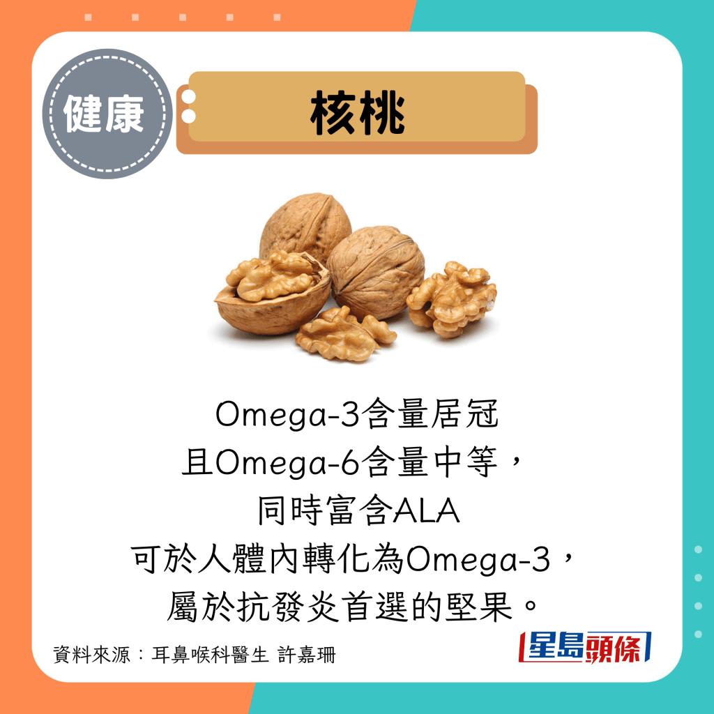 核桃：Omega-3含量居冠 且Omega-6含量中等， 同时富含ALA 可于人体内转化为Omega-3， 属于抗发炎首选的坚果。