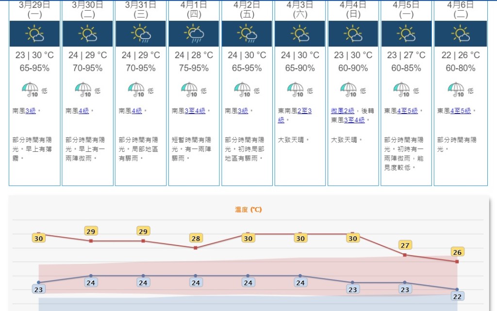 受一股偏南氣流影響,本周中期廣東沿岸有驟雨。天文台