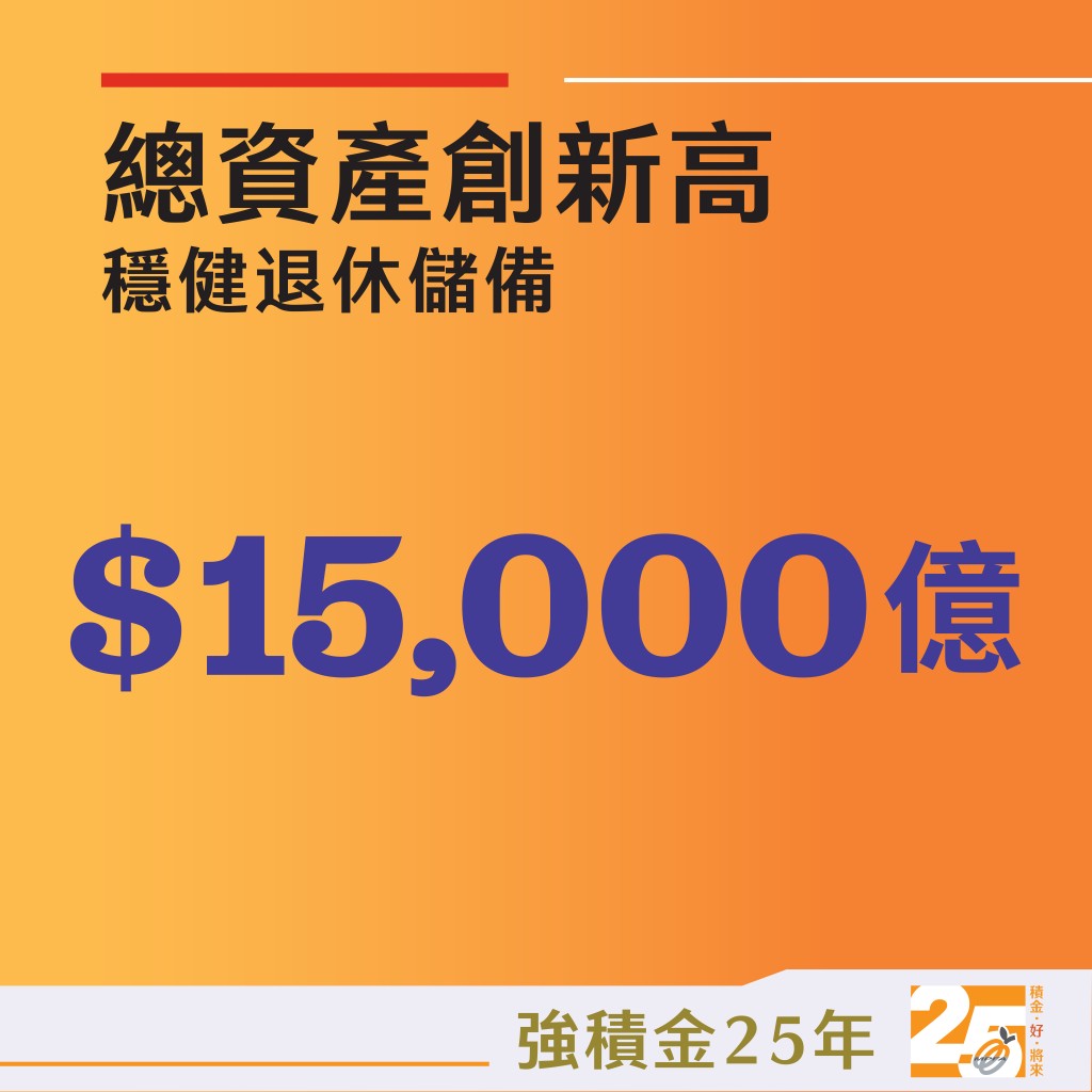 強積金發展至今,總資產已增至$15,000億,創歷史新高! 強積金發展至今,總資產已增至$15,000億,創歷史新高!