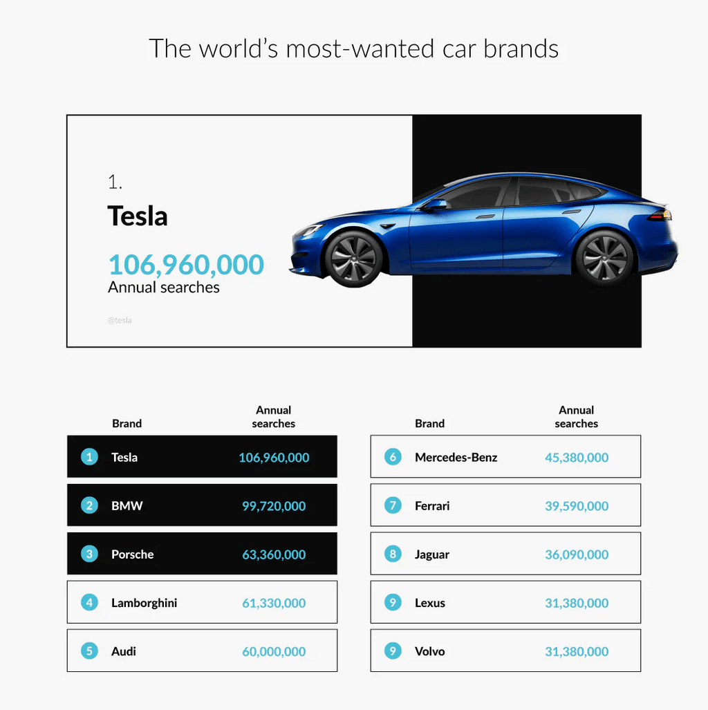 近年Tesla的受欢迎程度飙升，总搜寻量达到惊人的近1.07亿次。