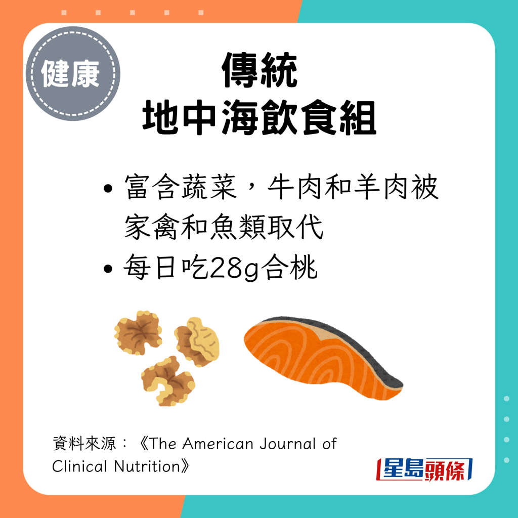 传统地中海饮食组：饮食富含蔬菜，牛肉和羊肉被家禽和鱼类取代；每日吃28g合桃