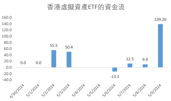 資料來源：彭博，2024 年 4 月 30 日-2024 年 5 月 9 日