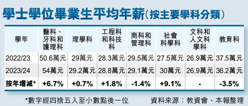 學士學位畢業生平均年薪(按主要學科分類) 學士學位畢業生平均年薪(按主要學科分類)