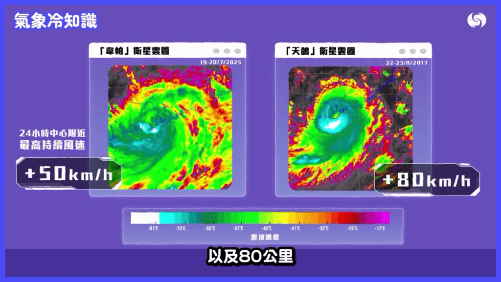 2017年吹襲香港的超強颱風「天鴿」,便是一個「迅速增強」的經典例子,其風速在24小時內增加了每小時80公里。 2017年吹襲香港的超強颱風「天鴿」,便是一個「迅速增強」的經典例子,其風速在24小時內增加了每小時80公里。