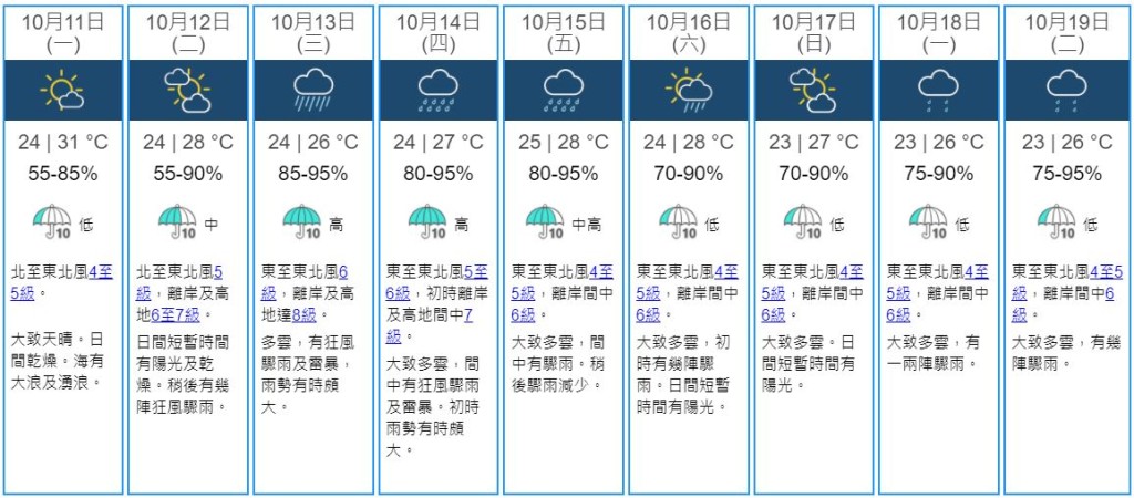 天文台九天天氣預測。天文台圖片