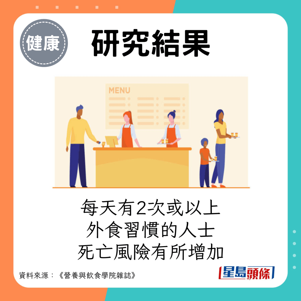 每天有2次或以上外食習慣的人士，其死亡風險有所增加。