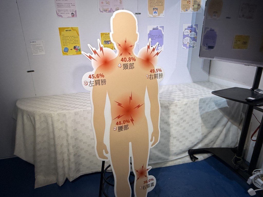 調查結果顯示高達八成五的受訪者出現身體勞損和疼痛，平均每人有6個身體部位受傷，「痛住做」已成行業常態。