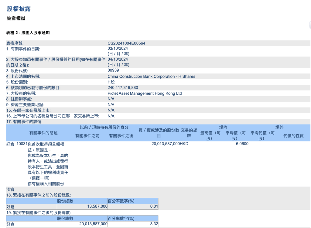 根据港交所权益披露文件显示，建设银行在10月3日获瑞士百达资管香港（Pictet Asset Management Hong Kong）大手买入认购权。