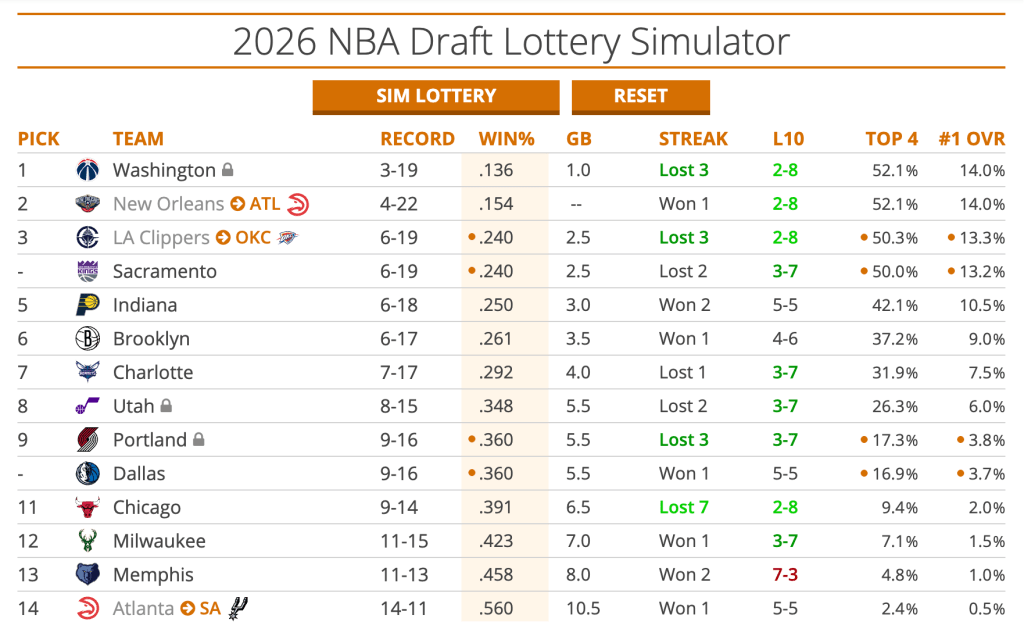 快艇隊獲得明年狀元籤的機率第二高,但現在這個簽位屬於雷霆。Tankathon截圖 快艇隊獲得明年狀元籤的機率第二高,但現在這個簽位屬於雷霆。Tankathon截圖