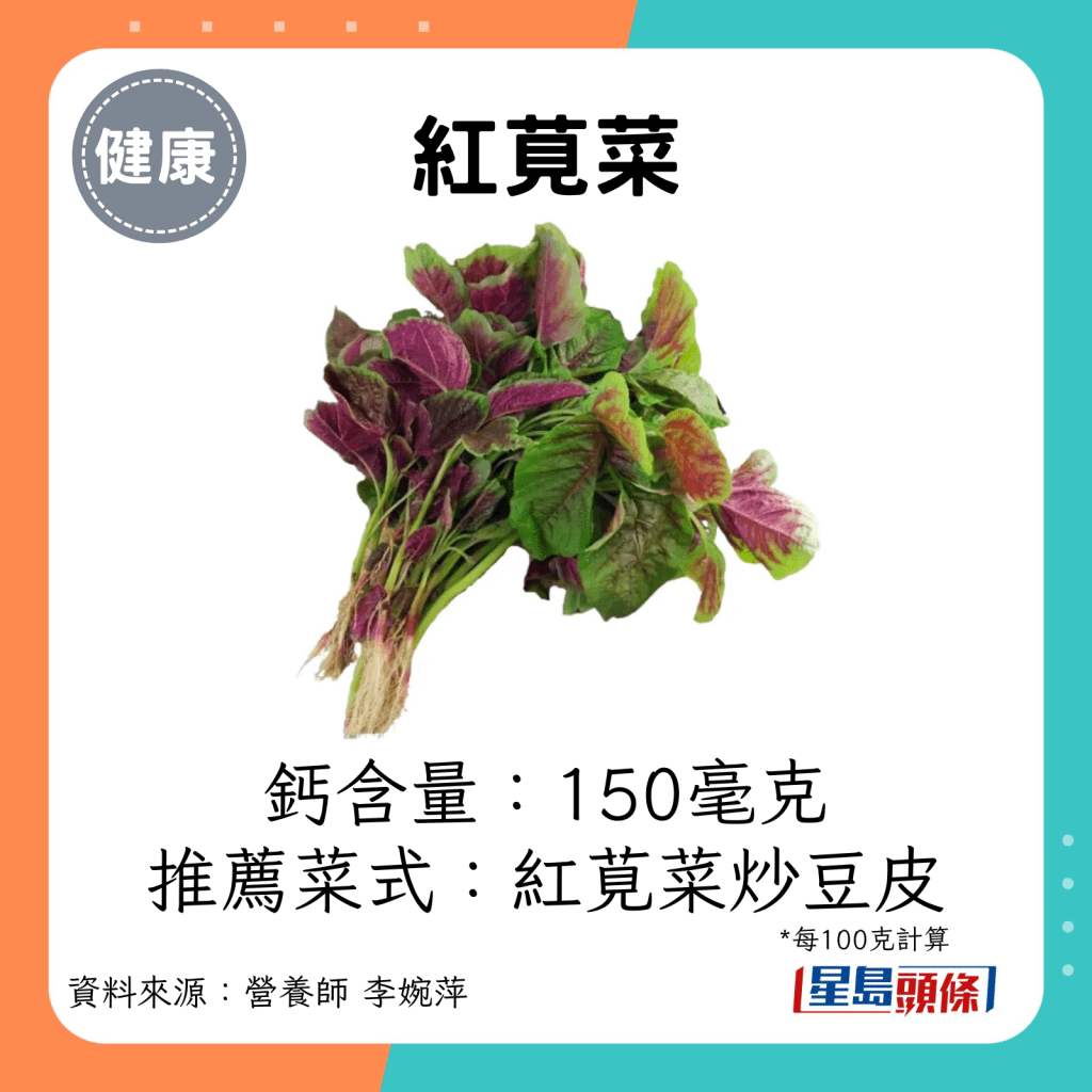 红苋菜钙含量：150毫克 推荐菜式：红苋菜炒豆皮