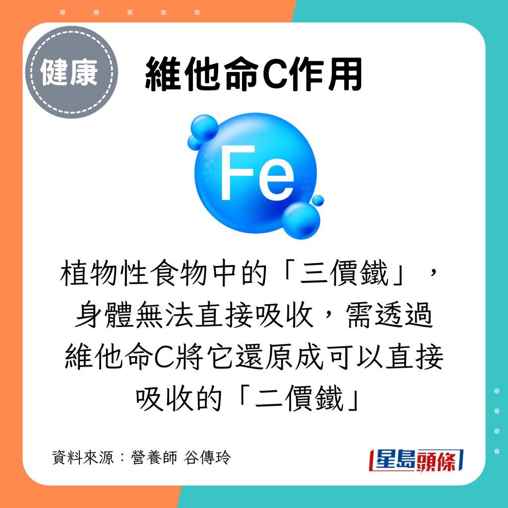 植物性食物中的「三價鐵」，身體無法直接吸收，需透過 維他命C將它還原成可以直接吸收的「二價鐵」