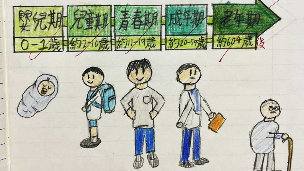 高質的筆記是重要的學習資源，溫習時能增強複習效果。（圖片來源：受訪學校提供）