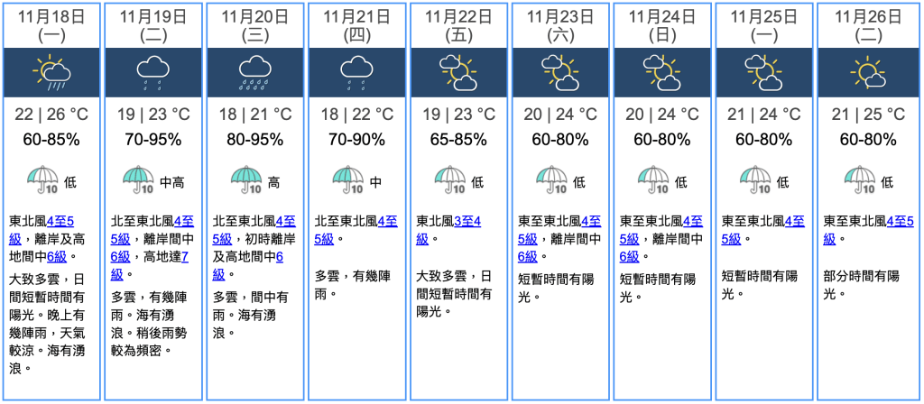 九天天氣預報