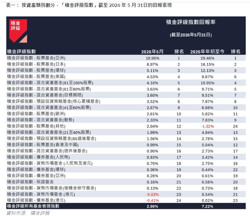 表一： 按资产类别划分，「积金评级指数」截至 2026 年 5 月 31日的回报表现