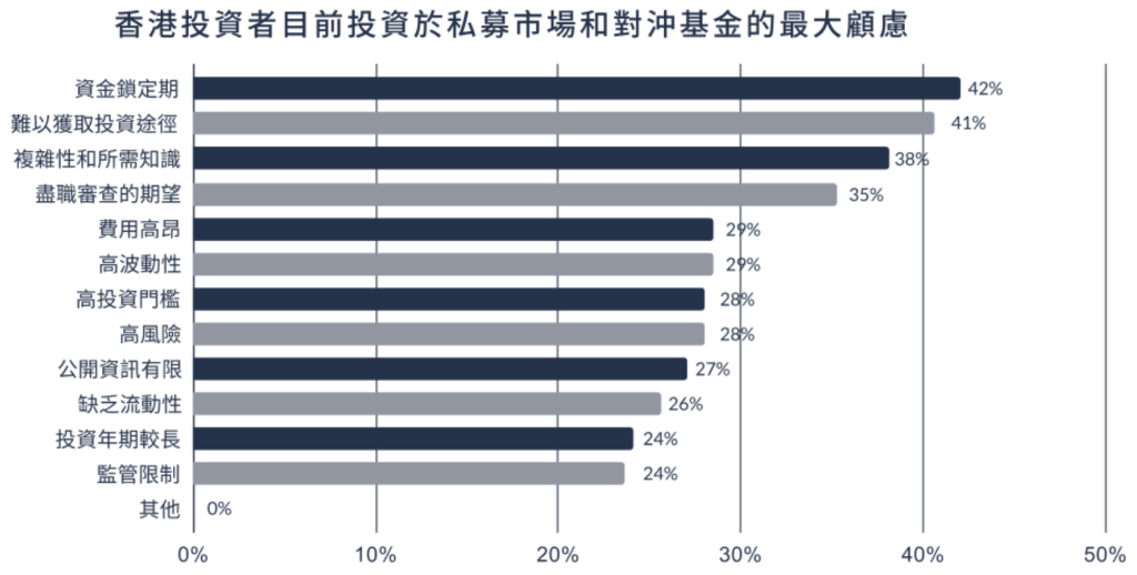 香港高净值投资者对私募市场及对冲基金最大顾虑（来源：Endowus《2024年高净值人士投资情绪洞察报告》）