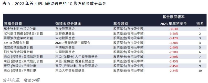 年初至今表现最佳的10只强积金成分基金香港股票居多，最多蚀3.63%