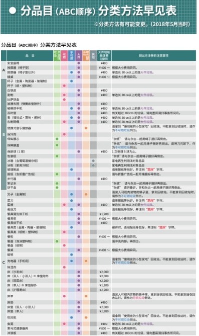 一些物品的类别