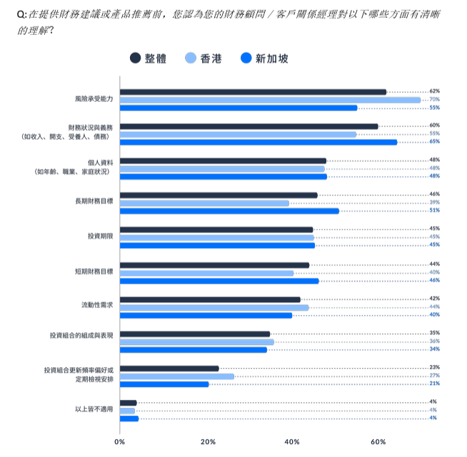 Q:在提供財務建議或產品推薦前,您認為您的財務顧問/客戶關係經理對以下哪些方面有清晰的理解? Q:在提供財務建議或產品推薦前,您認為您的財務顧問/客戶關係經理對以下哪些方面有清晰的理解?