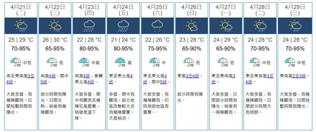 九天天氣預測。天文台網站截圖 九天天氣預測。天文台網站截圖