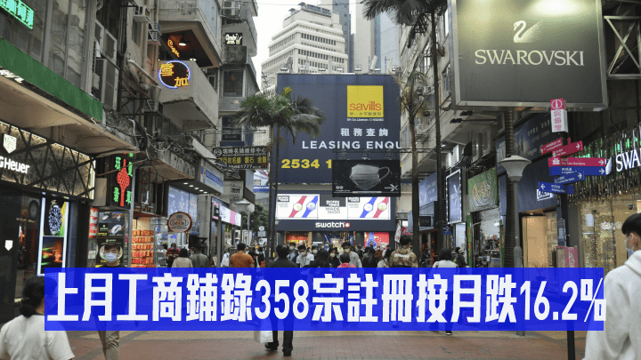 據美聯工商舖指出，上月工商鋪註冊量按月下跌約16%。