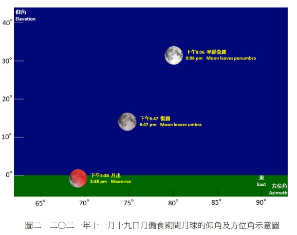 11月19日月偏食期間月球的仰角及方位角示意圖。天文台網頁截圖
