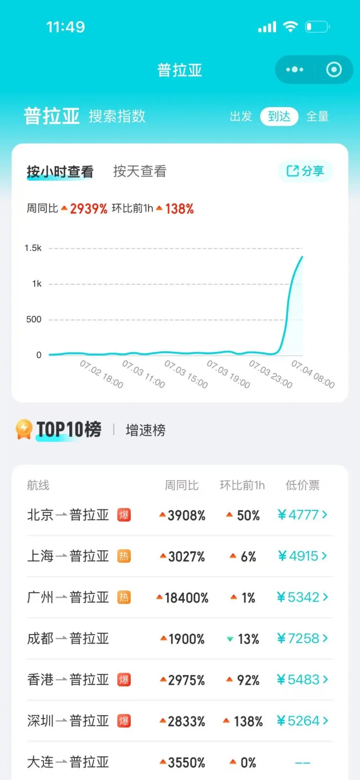 各地赴佛得角首都的機票搜索量暴增。