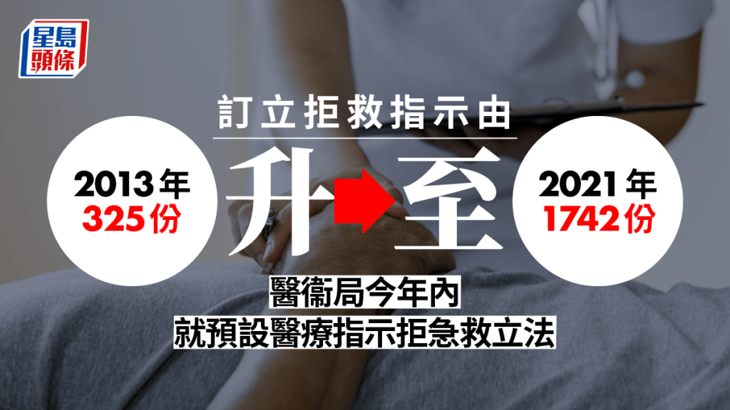 醫管局病人訂立的預設醫療指示數目有上升趨勢,其中列明拒絕接受心肺復甦術的指示由2013年的325份,增至2021年的1742份,升幅逾4倍。資料圖片