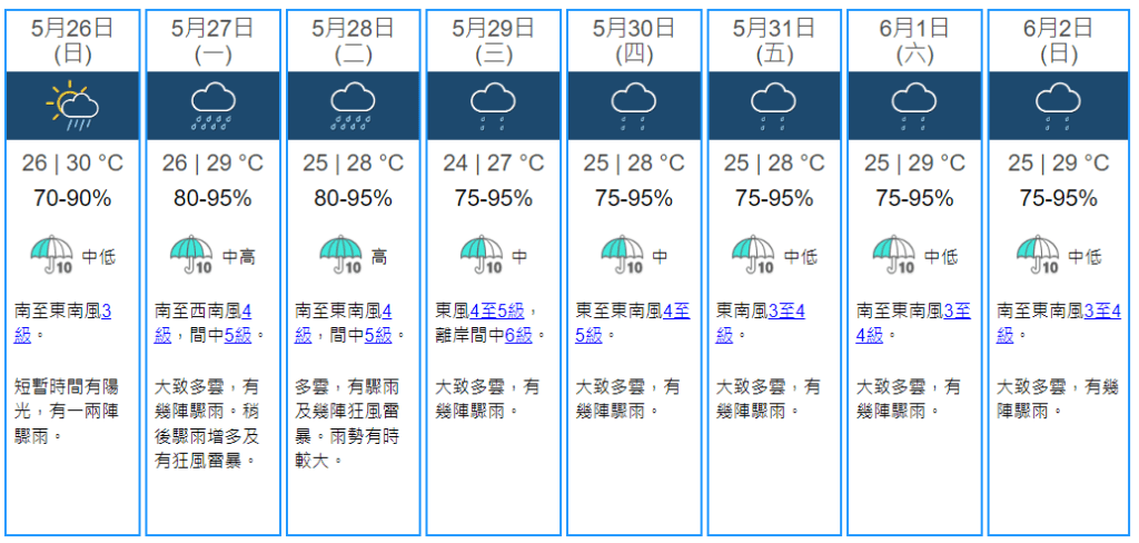 不過踏入5月梅雨季，本港天氣不穩定，天文台預測，未來數天幾乎都是下雨天。面對連續的下雨天