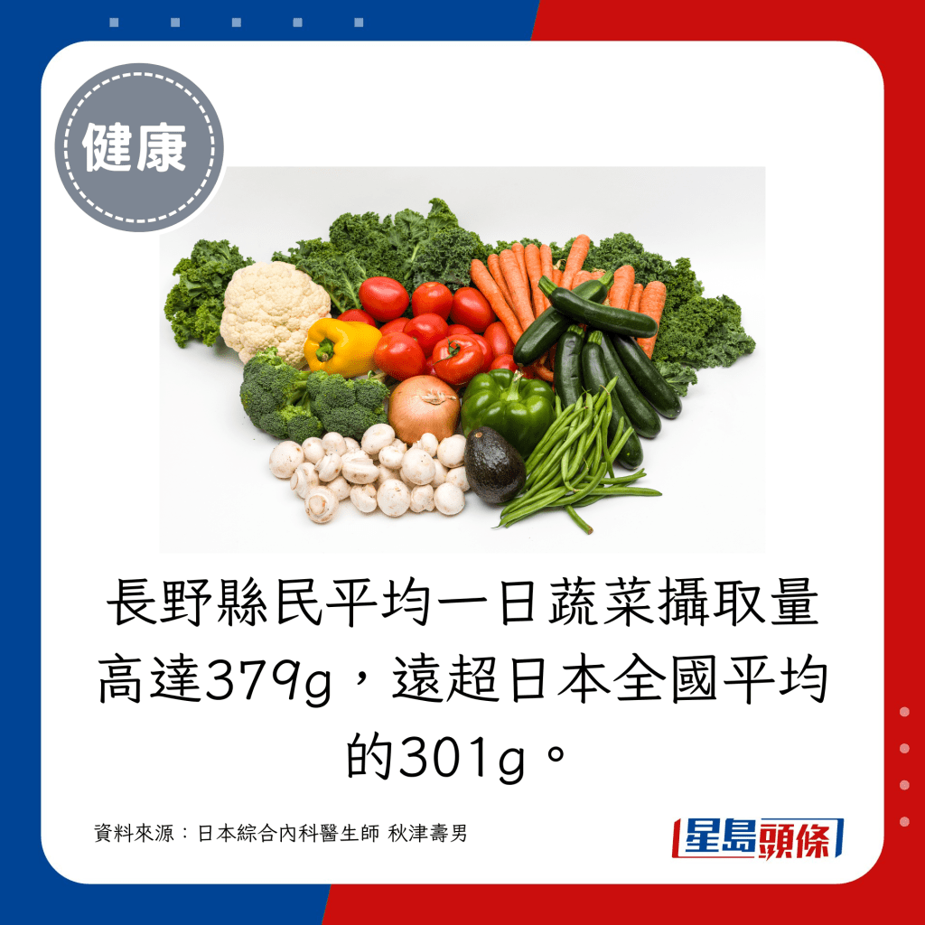 长野县民平均一日蔬菜摄取量高达379g，远超日本全国平均的301g。