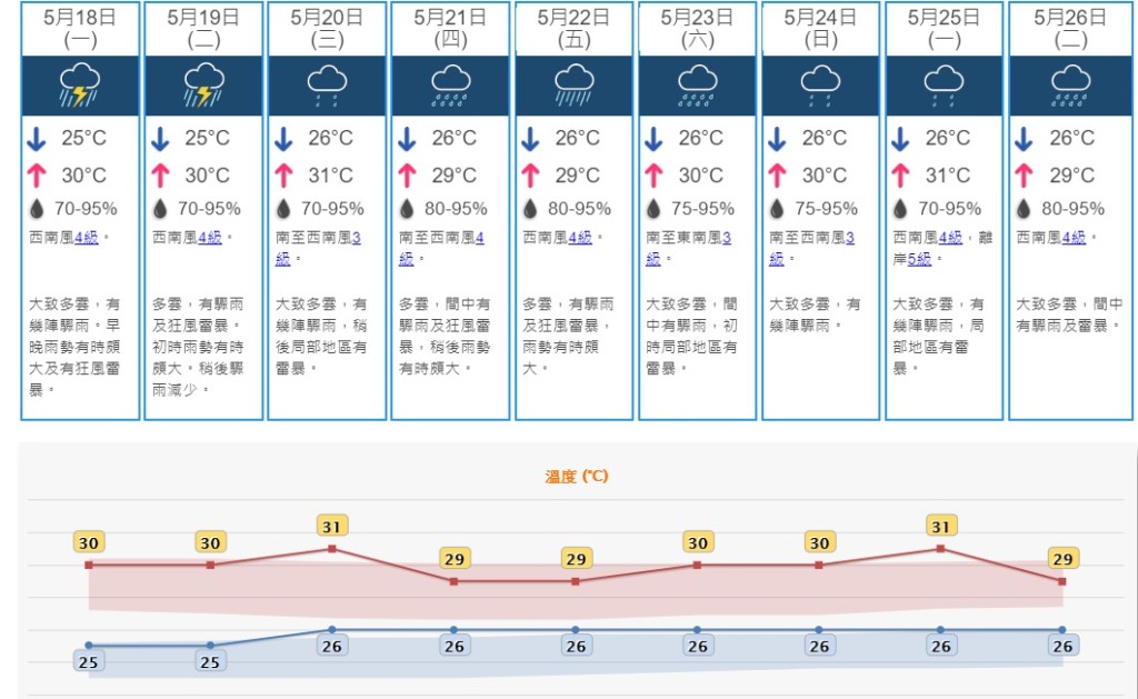 未來一連9日有雨。天文台