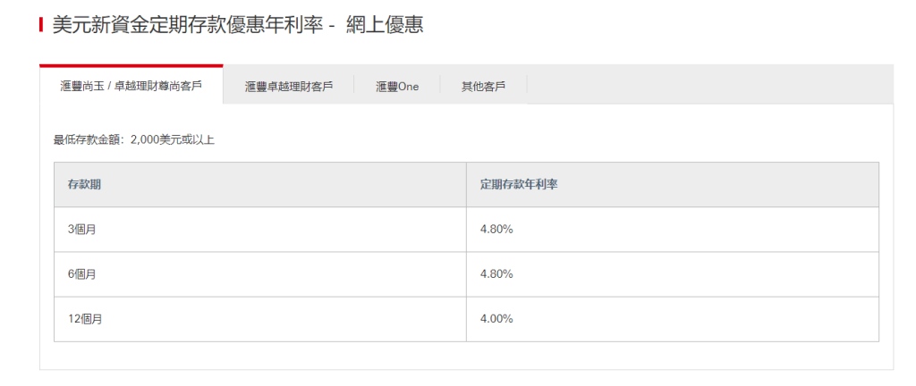 滙豐尚玉或卓越理財客戶承造美元3個月及6個月期定存息率，分別降至4.8厘。