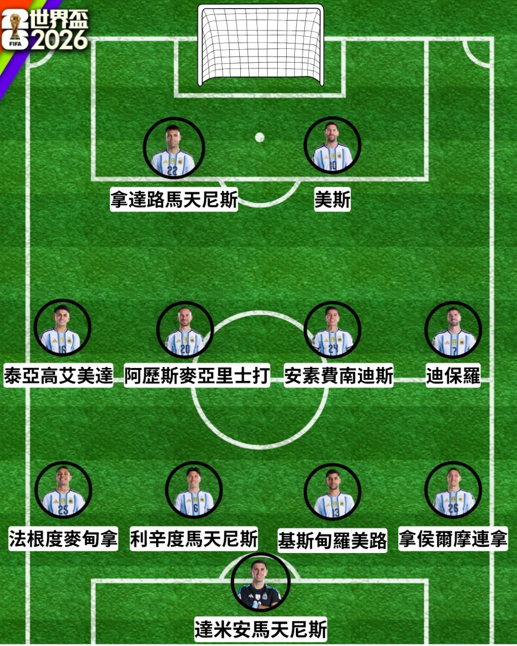 阿根廷預計出場陣容。星島圖片 阿根廷預計出場陣容。星島圖片 