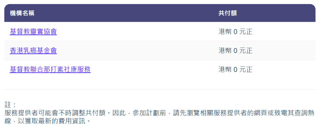 目前,所有服務提供者均不會向服務使用者收取任何共付額。(第二階段乳癌篩查先導計劃網頁截圖) 目前,所有服務提供者均不會向服務使用者收取任何共付額。(第二階段乳癌篩查先導計劃網頁截圖)