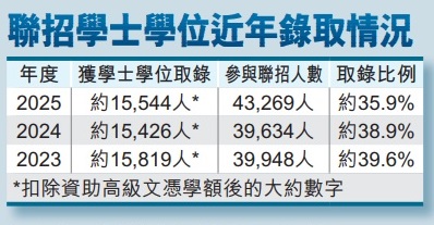 聯招學士學位近年錄取情況