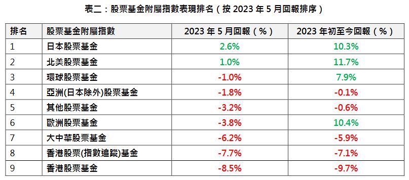 日本股票基金5月跑贏，回報達2.6%，香港股票基金蝕8.5%