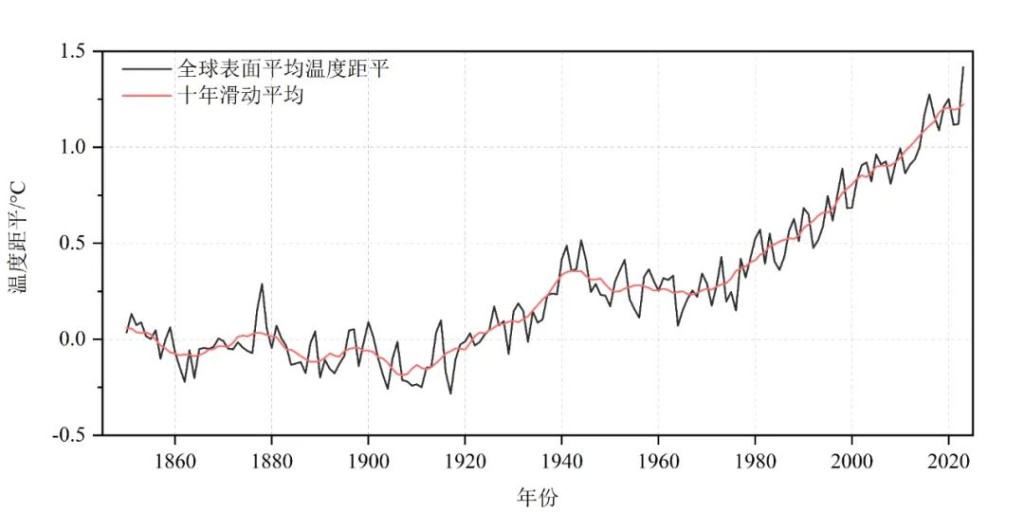 1850~2023年全球表面平均溫度距平序列。