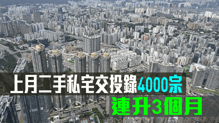 上月二手私宅交投錄4000宗,連升3個月。