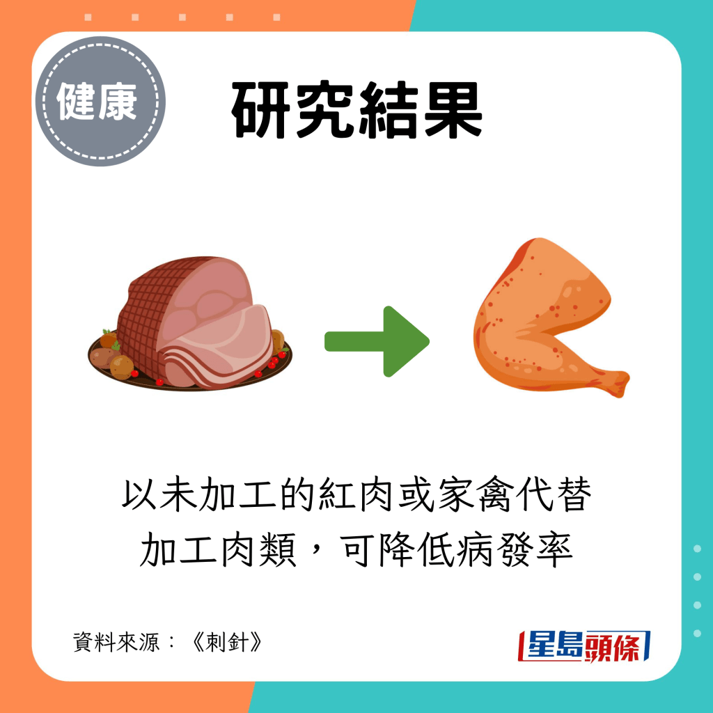 以未加工的紅肉或家禽代替加工肉類，可降低病發率