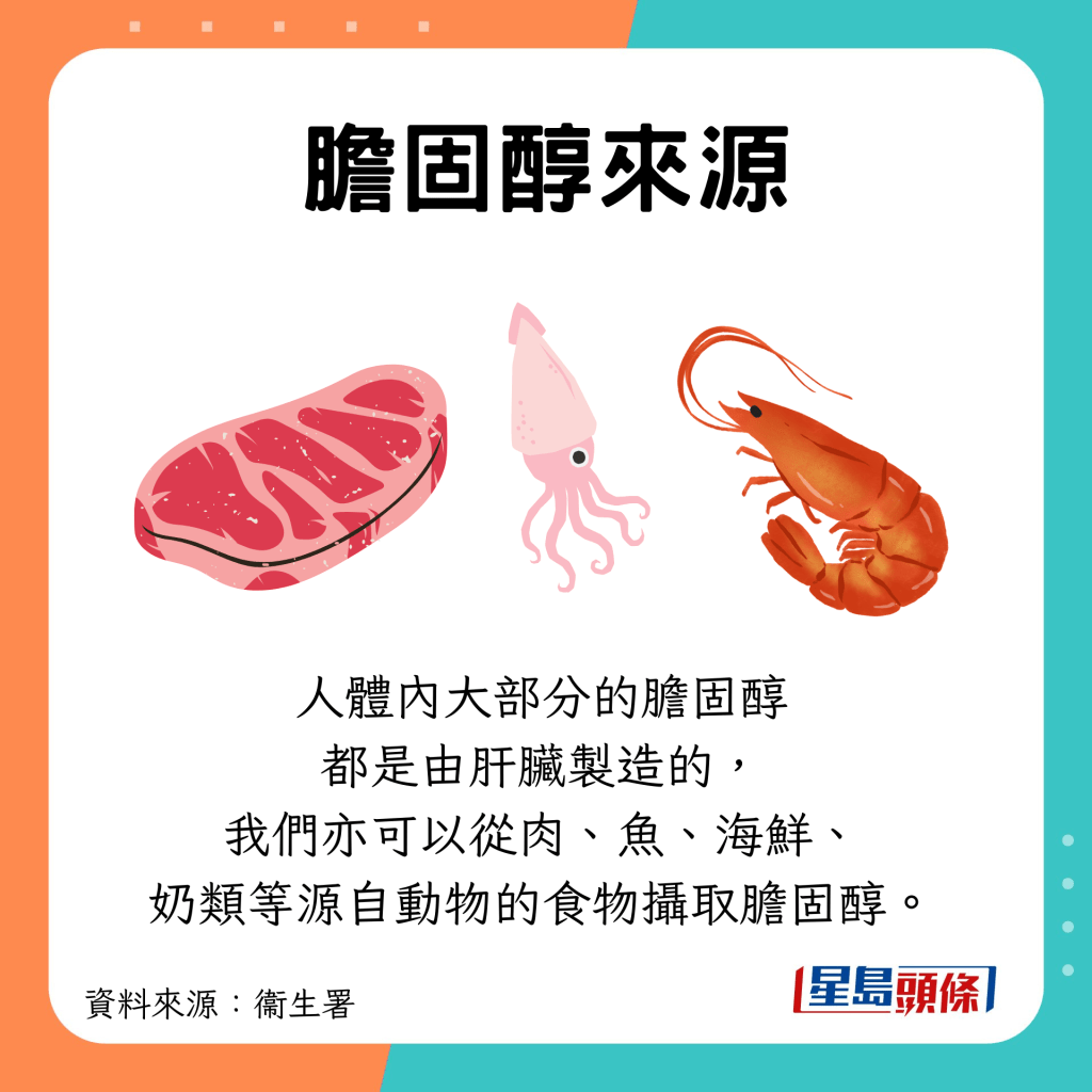 肝臟會自製膽固醇，亦可從肉類、海鮮等吸收