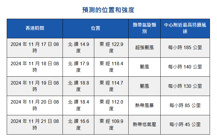 天文台預測超強颱風萬宜的位置和強度。天文台圖片