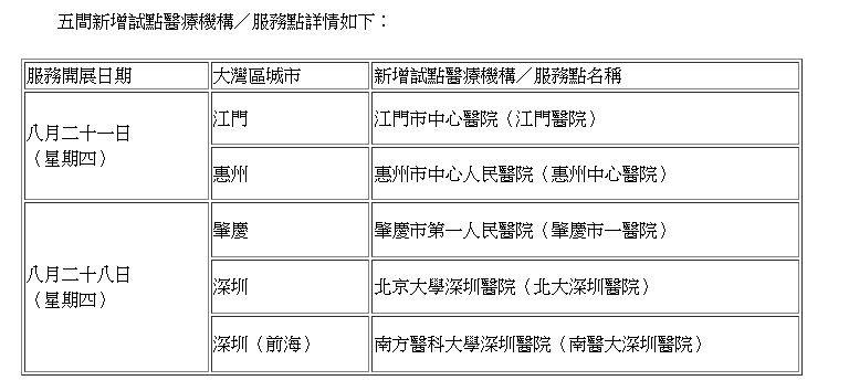 五間新增試點醫療機構