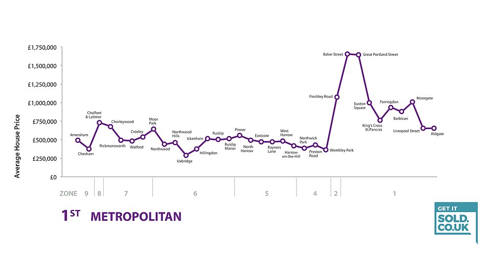 大都会线的沿线楼价。