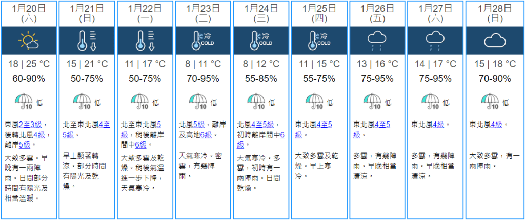 天文台預測1月20日至1月28日天氣概況（圖片來源：天文台）  