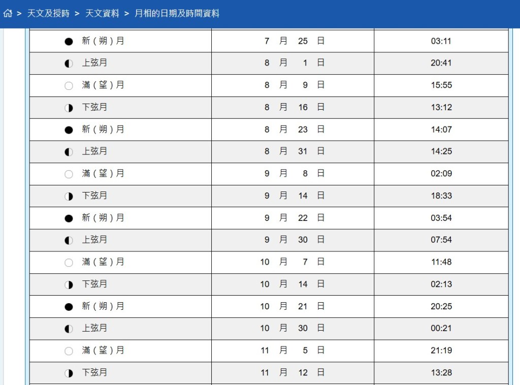 「月相的 日期及時間資料」。天文台網頁截圖 「月相的 日期及時間資料」。天文台網頁截圖