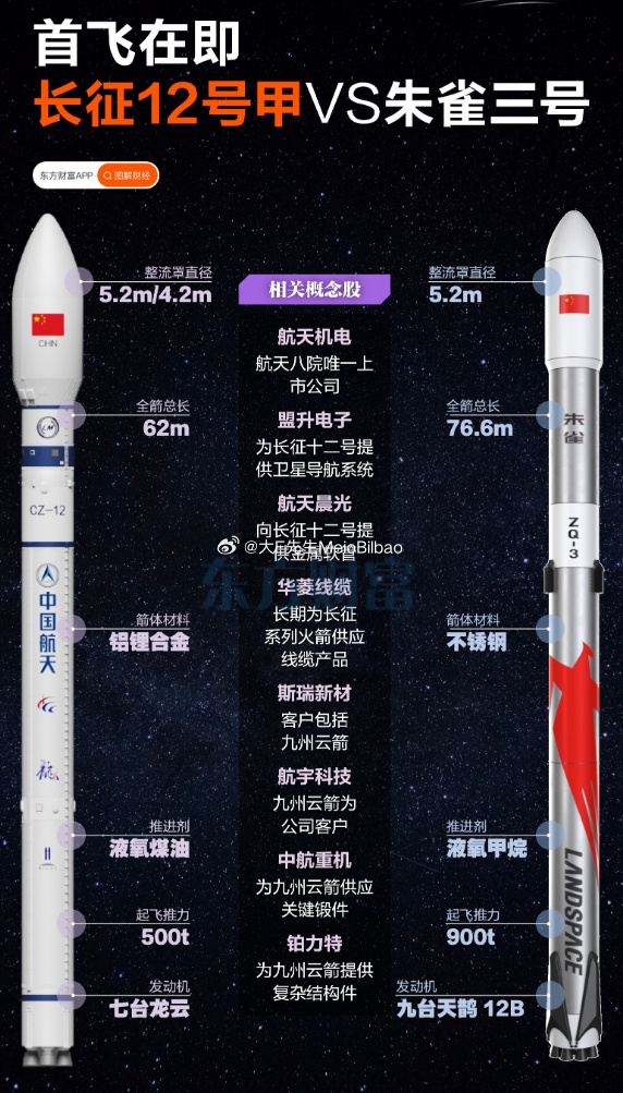 长征十二号甲与朱雀三号比较。
