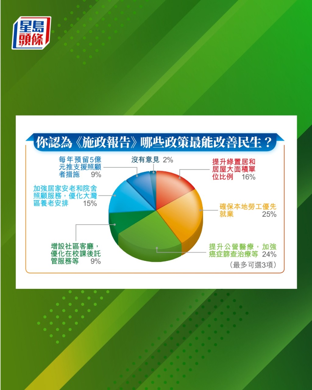 星島問卷調查顯示，最多受訪市民認為保障本地工優先就業，有助改善民生。