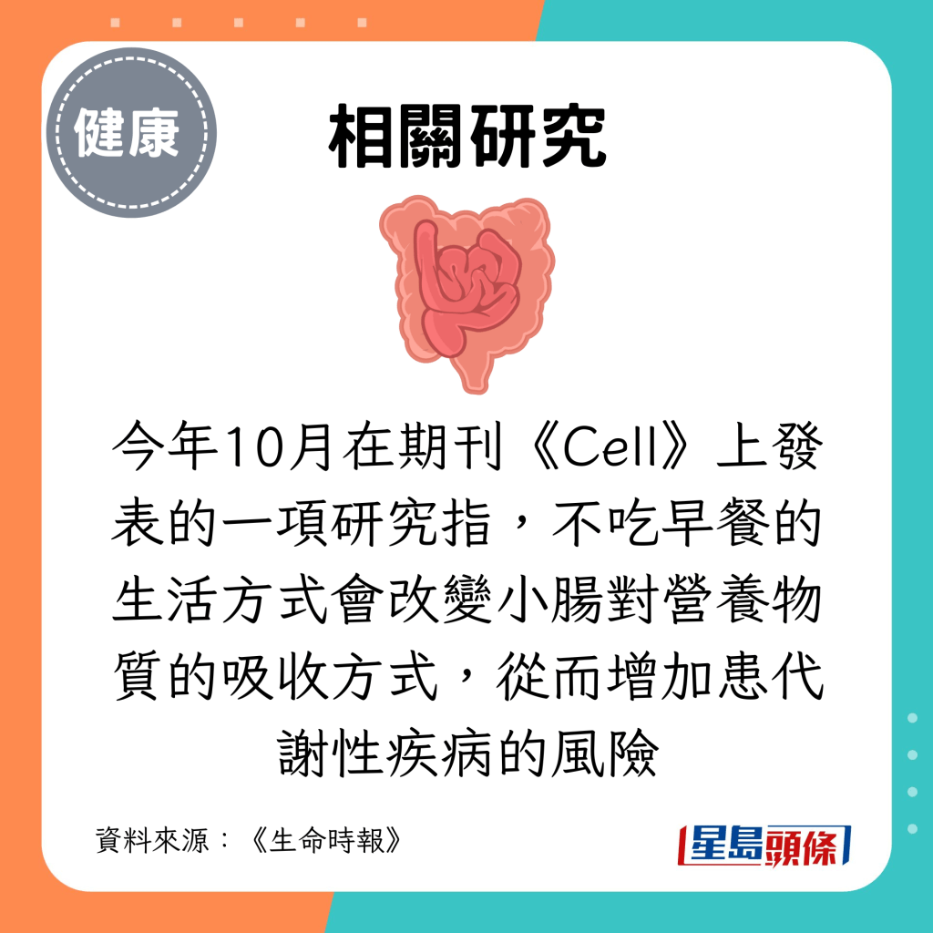 不吃早餐的生活方式會改變小腸對營養物質的吸收方式，從而增加患代謝性疾病的風險