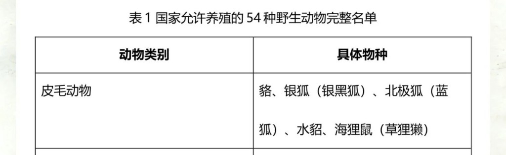 内地属皮草经济类动物种类非常少。
