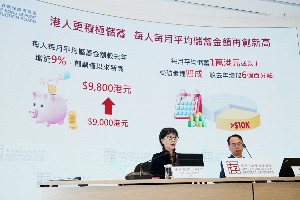 2024年港人每人每月的平均儲蓄金額較去年增加近9%至9800港元。